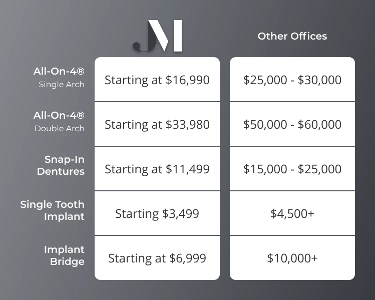 Comparing the cost of dental implants in Brentwood, TN at Jolly & Morton Advanced Dentistry