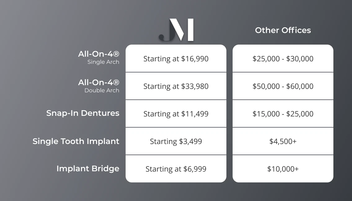 Comparing the cost of dental implants in Brentwood, TN at Jolly & Morton Advanced Dentistry