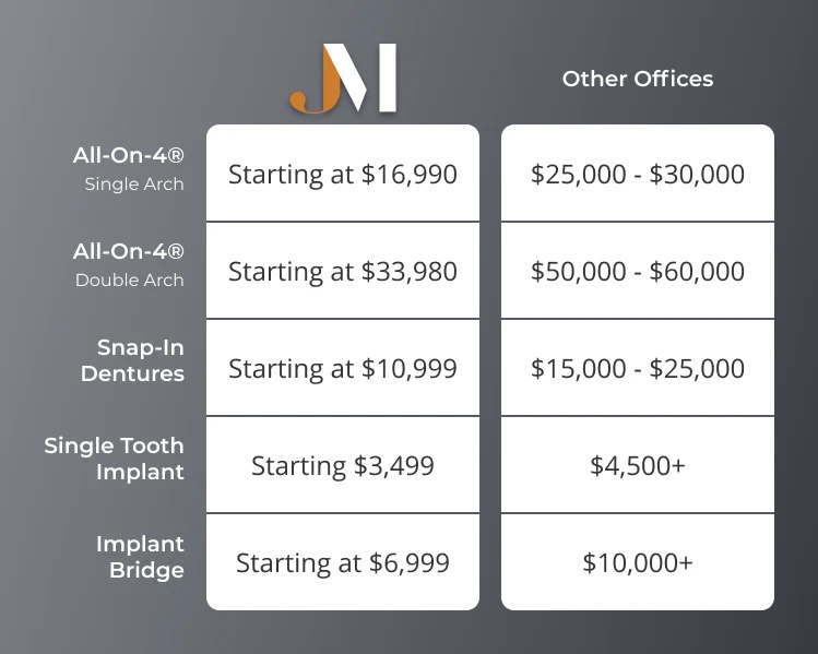 Comparing the cost of dental implants in Brentwood, TN at Jolly & Morton Advanced Dentistry