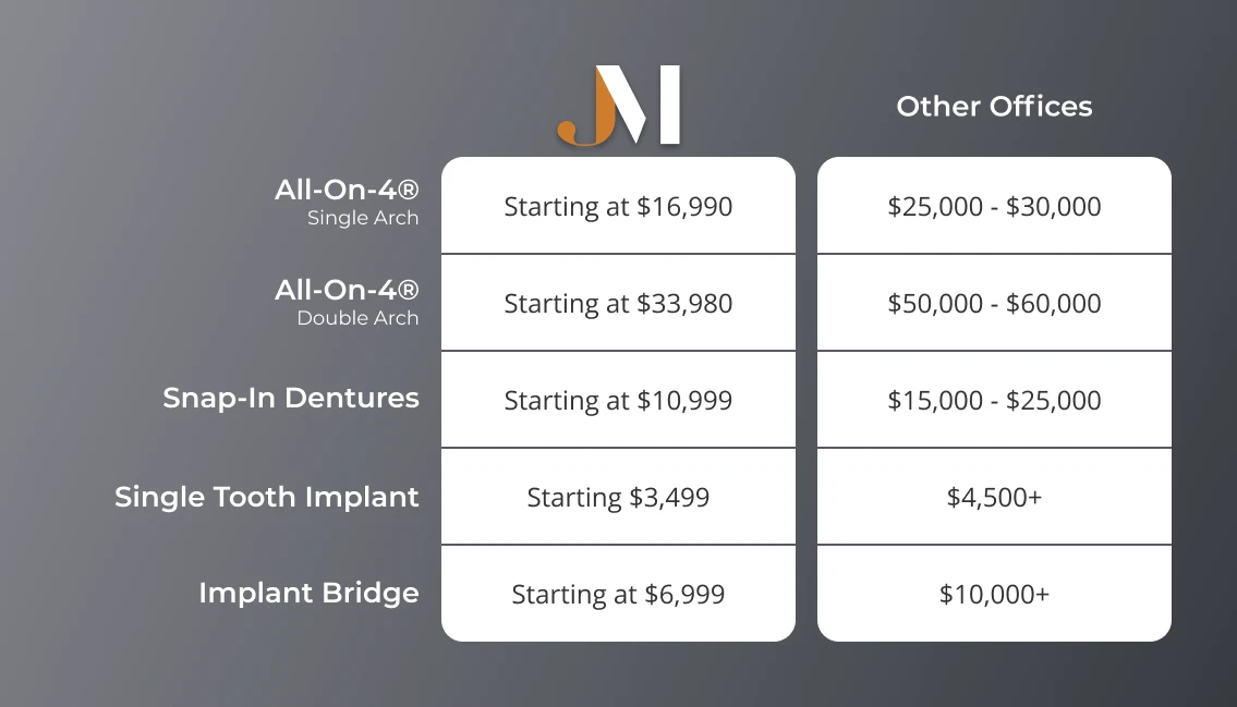 Comparing the cost of dental implants in Brentwood, TN at Jolly & Morton Advanced Dentistry